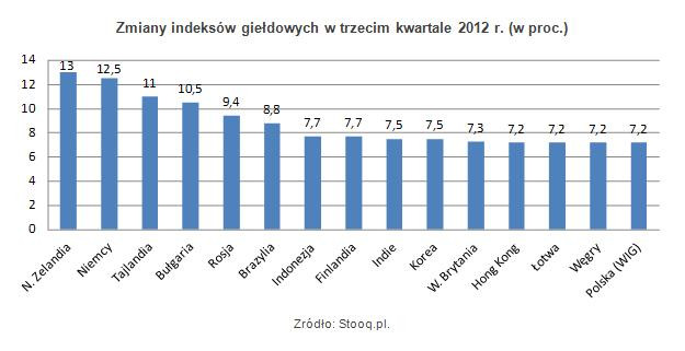 Zmiany indeksów giełdowych w trzecim kwartale 2012 r. (w proc.)