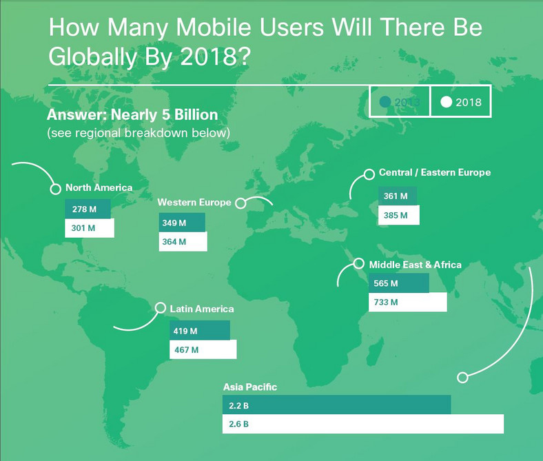 Ilu użytkowników komórkowych będzie na świecie do 2018 r.? Fot. Cisco