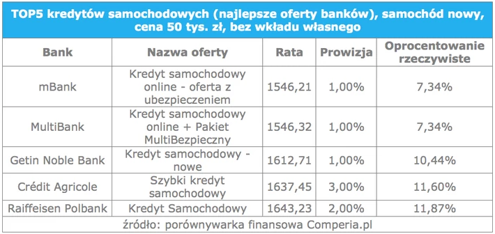 kredyty sam Comperia