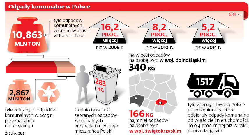 Odpady komunalne w Polsce