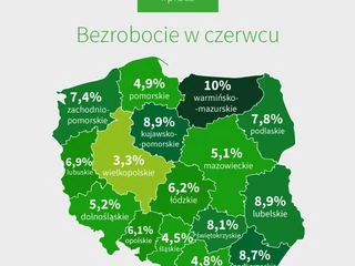 Najniższym bezrobociem cieszy się Wielkopolska. W połowie roku w Polsce bez pracy było niespełna 968 tys. ludzi