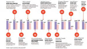 Zarobki prezesów polskich banków - miejsca 12-25.