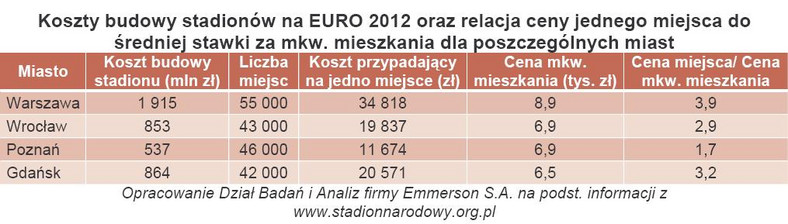 Koszty budowy stadionów na EURO 2012 oraz relacja ceny jednego miejsca do średniej stawki za mkw. mieszkania dla poszczególnych miast