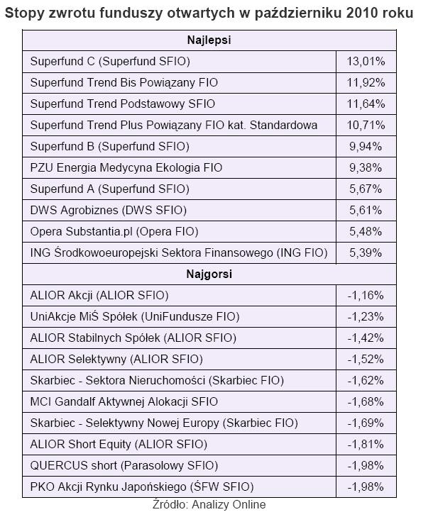 Stopy zwrotu funduszy otwartych w październiku 2010 r.