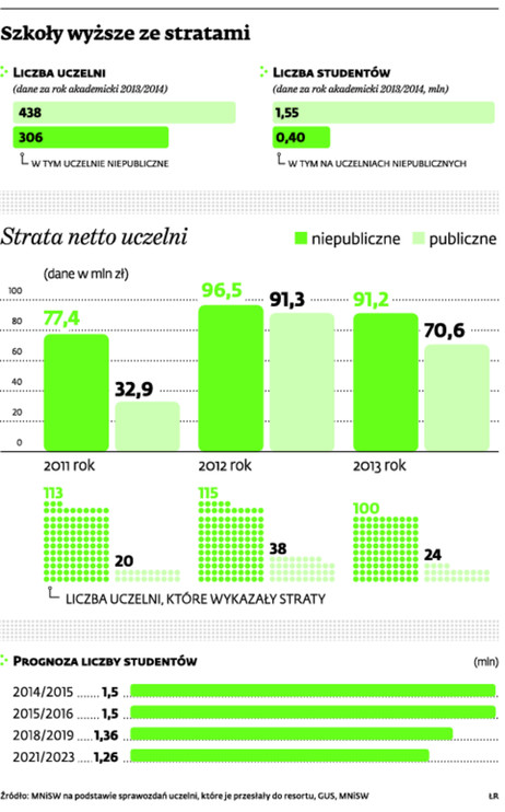 Szkoły wyższe ze stratami