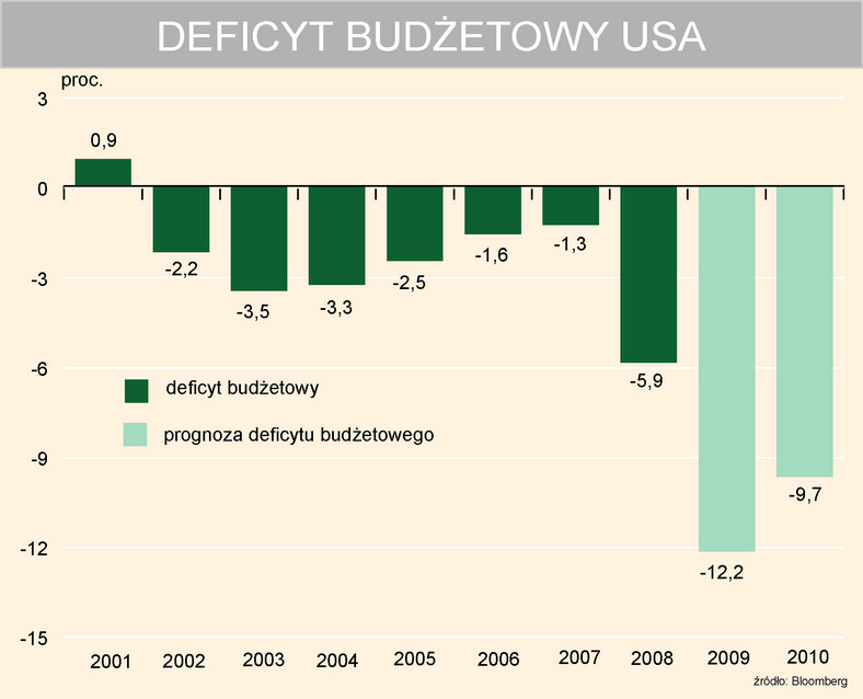 Deficyt budżetowy w USA
