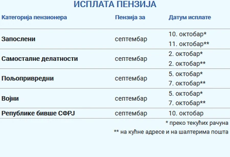 Isplata penzija za sepetembar 2024 godine