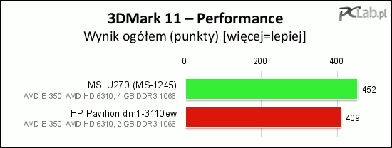 Podobnie jak w 3DMarku Vantage, tak i w 11 MSI osiąga lepszy wynik od rywala (ponownie różnica utrzymuje się w okolicach 10%).