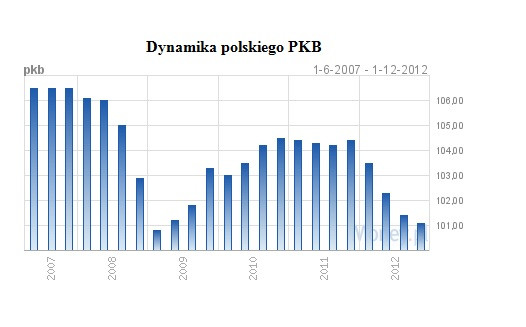 Dynamika polskiego PKB