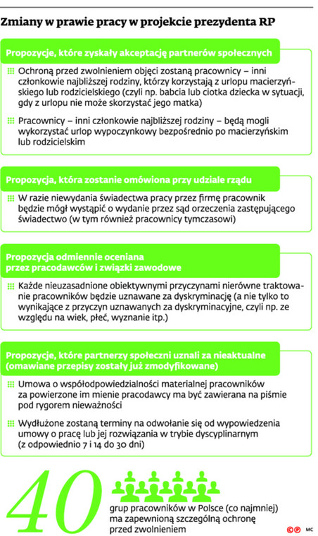 Zmiany w prawie pracy w projekcie prezydenta RP