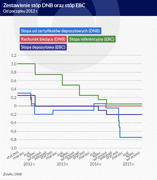 Zestawienie stóp DNB (infografika Dariusz Gąszczyk)