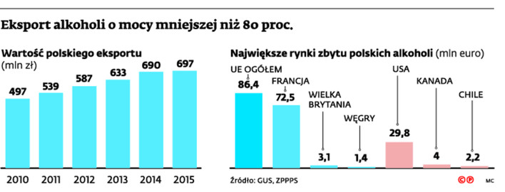 Eksport alkoholi o mocy mniejszej niż 80 proc.