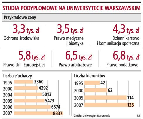 Studia podyplomowe na Uniwersytecie Warszawskim