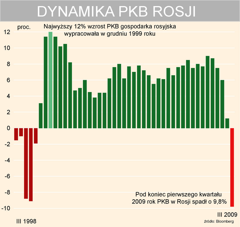 Dynamika PKB Rosji