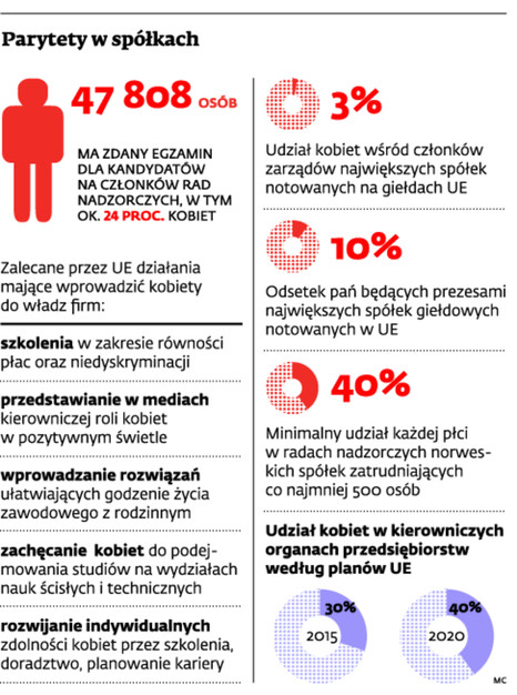 Parytety w spółkach