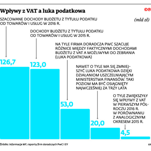 Wpływy z VAT a luka podatkowa