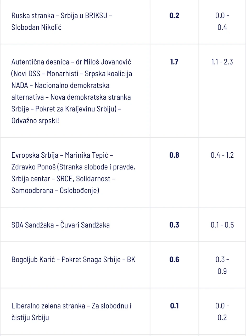 Ipsos istraživanje