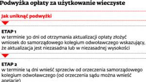 Podwyżka opłaty za użytkowanie wieczyste