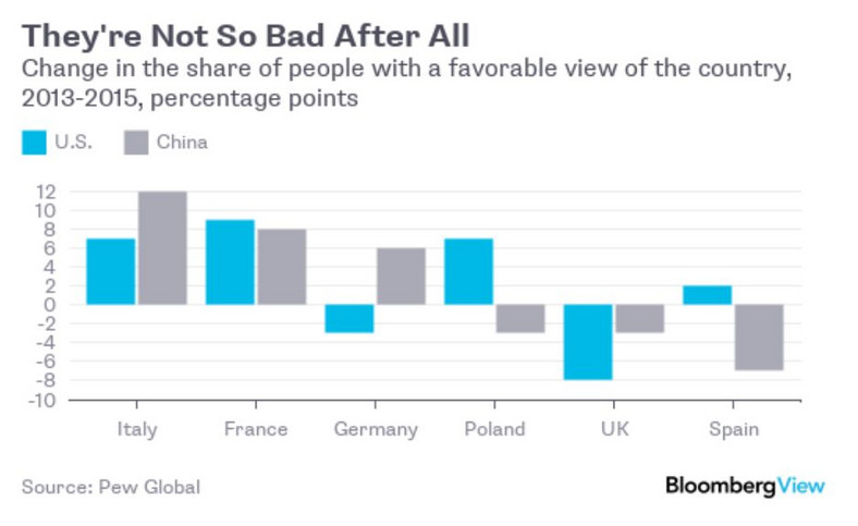 Udział osób w poszczególnych państwach Europy, które mają przychylny stosunek do USA (niebieski), Chin (szary) w latach 2013-2015