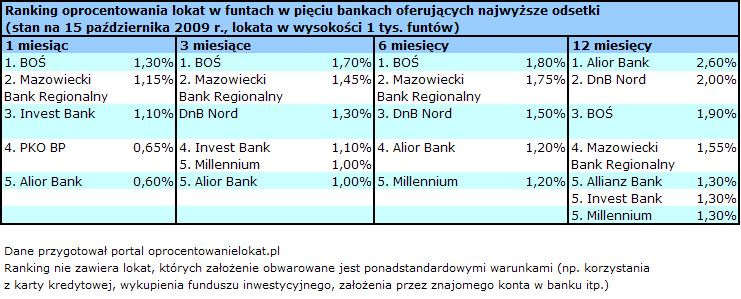 Ranking oprocentowania lokat w funtach