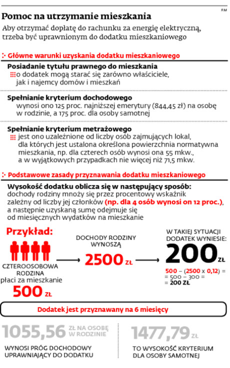 Pomoc na utrzymanie mieszkania