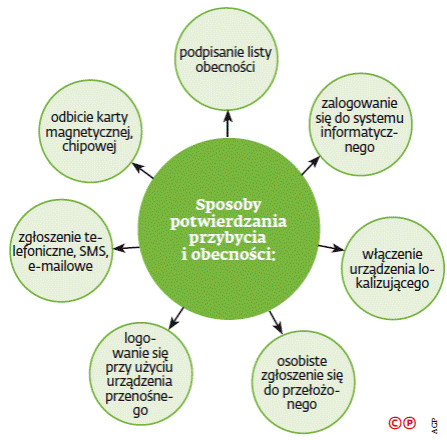 Sposoby potwierdzania przybycia i obecności