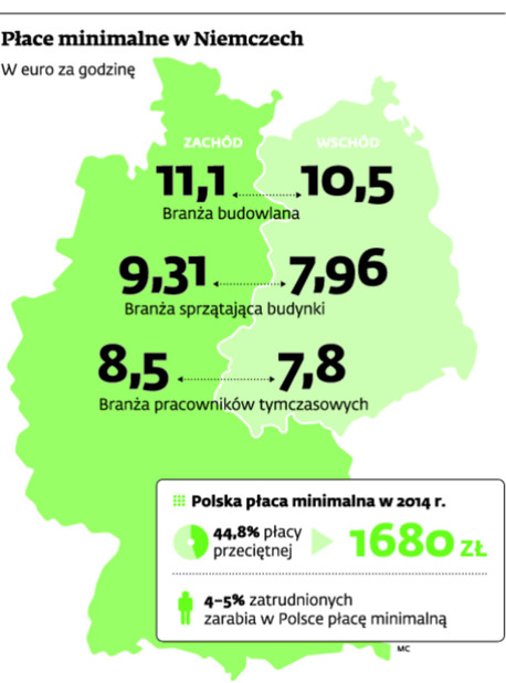 Płace minimalne w Niemczech