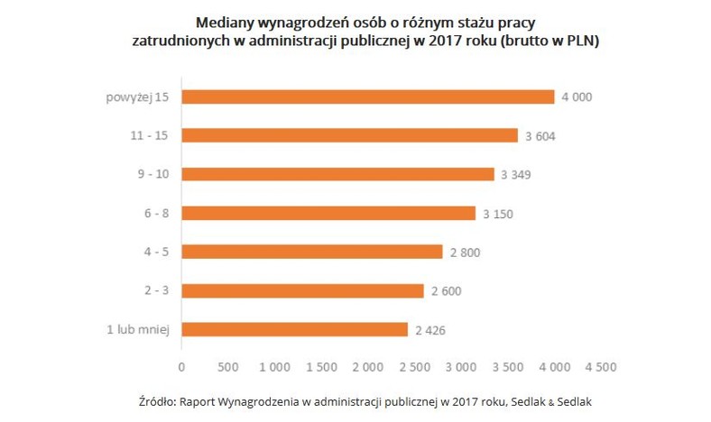 Mediany wynagrodzeń osób o różnym stażu pracy zatrudnionych w administracji publicznej w 2017 roku - wynagrodzenia.pl