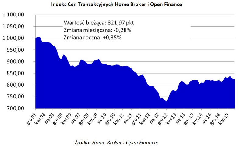 Indeks Cen Transakcyjnych Home Broker i Open Finance