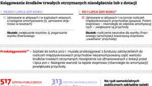 Księgowanie środków trwałych otrzymanych nieodpłatnie lub z dotacji