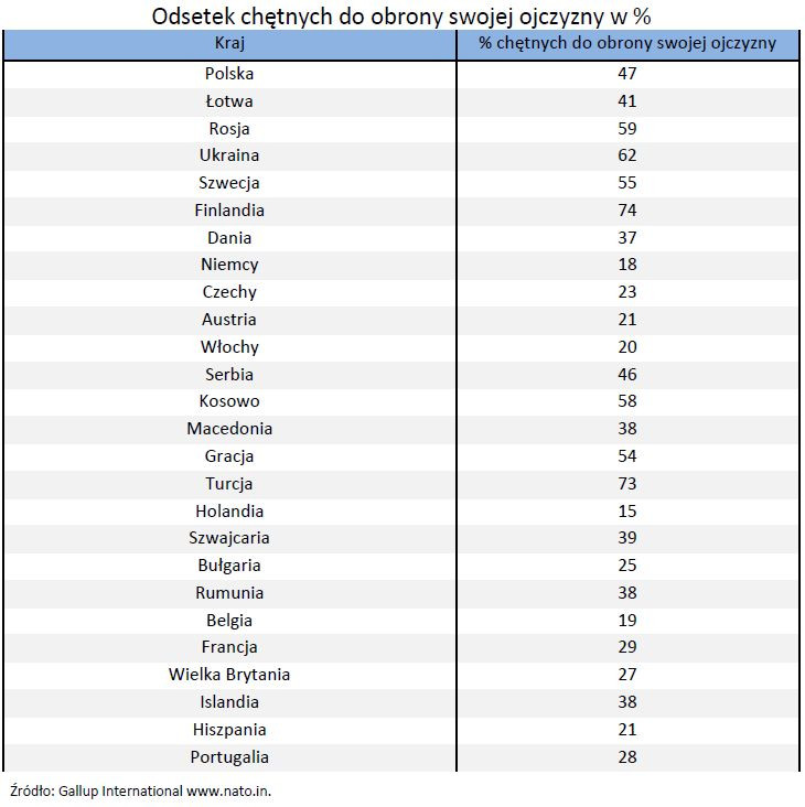 Odsetek chętnych do obrony swojej ojczyzny