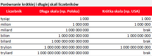 Porównanie krótkiej i długiej skali liczebników