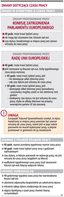 Zmiany dotyczące czasu pracy