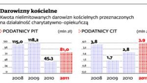 Darowizny kościelne