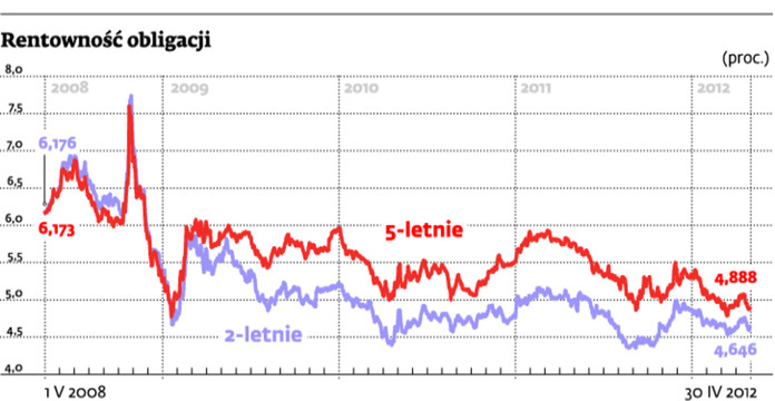 Rentowność obligacji