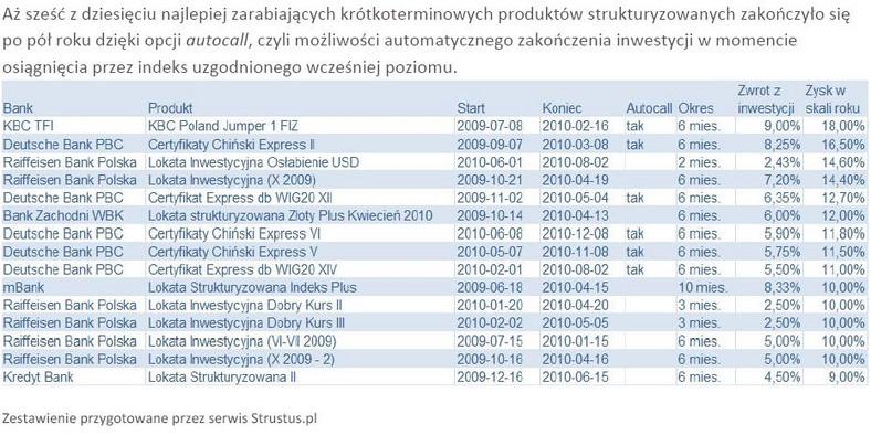 Najlepsze produkty strukturyzowane