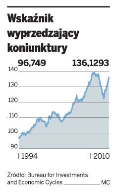 Wskaźnik wyprzedzający koniunktury