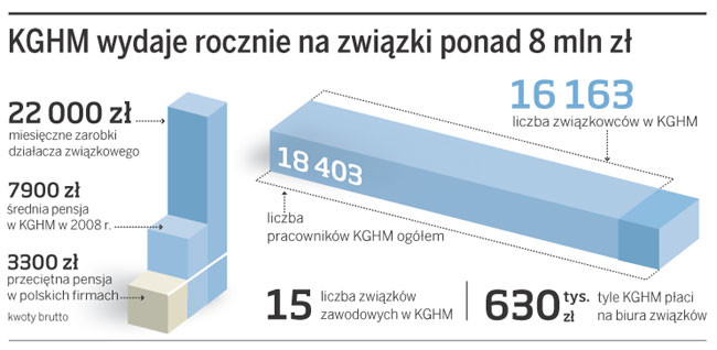 KGHM wydaje rocznie na związki ponad 8 mln zł