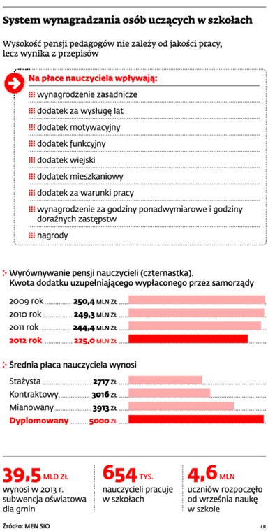 System wynagradzania osób uczących w szkołach