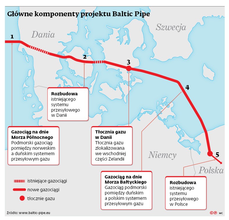 Główne komponenty projektu Baltic Pipe