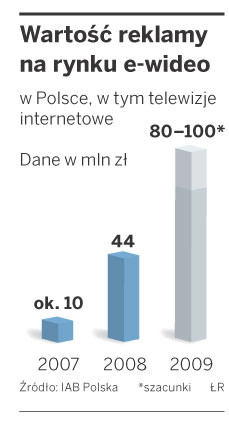 Wartość reklamy na rynku e-wideo