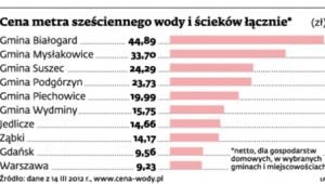 Cena metra sześciennego wody i ścieków łącznie