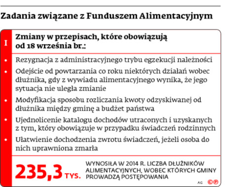 Zadania związane z Funduszem Alimentacyjnym