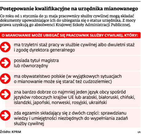 Postępowanie kwalifikacyjne na urzędnika mianowanego