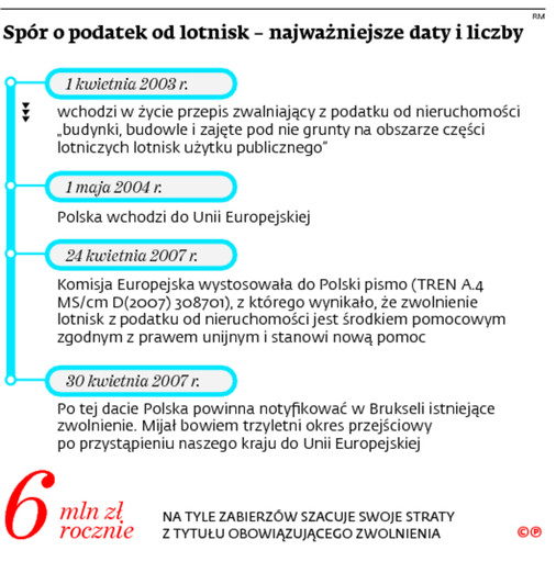 Spór o podatek od lotnisk – najważniejsze daty i liczby