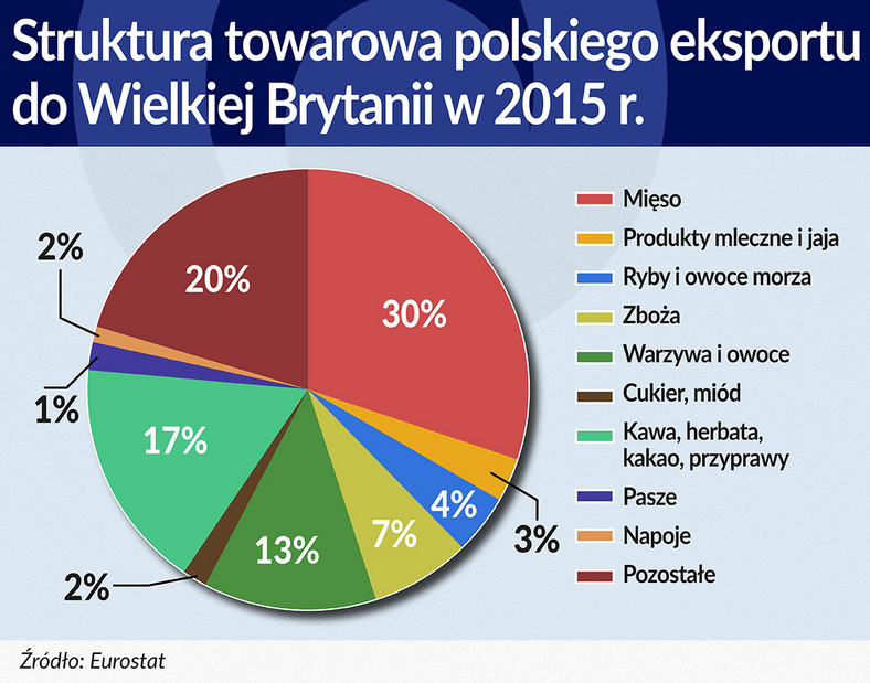 Struktura towarowa polskiego eksportu do Wielkiej Brytanii w 2015