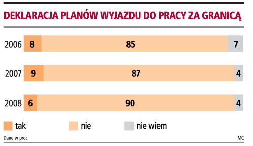 Zdecydowana większość Polaków deklaruje, że nie ma zamiaru wyjeżdżać z Polski za granicę. Obecnie mówi o tym 90 proc. badanych