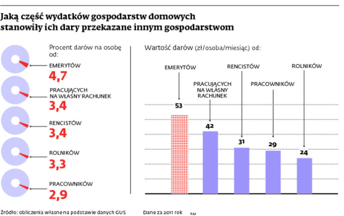 Jaką część wydatków gospodarstw domowych stanowią dary