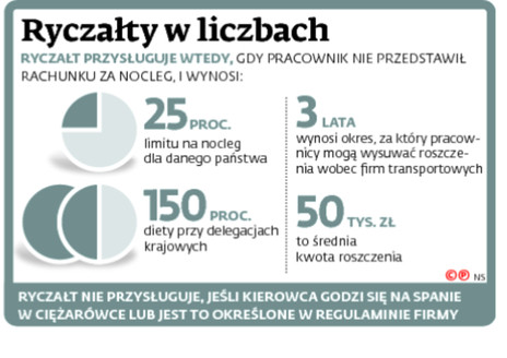 Ryczałty w liczbach