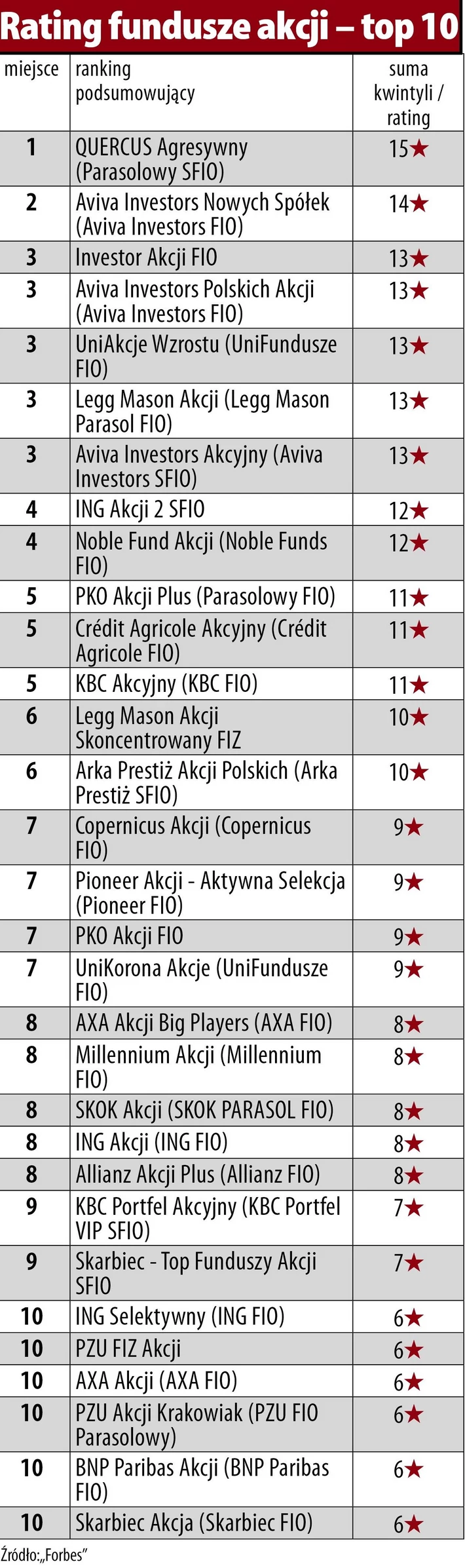 rating fundusze akcji